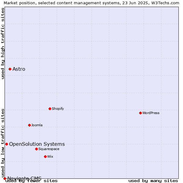 Market position of Astro vs. OpenSolution Systems vs. Navigate CMS
