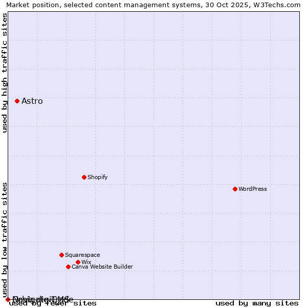 Market position of Astro vs. Orbiz digiTrade vs. Navigate CMS