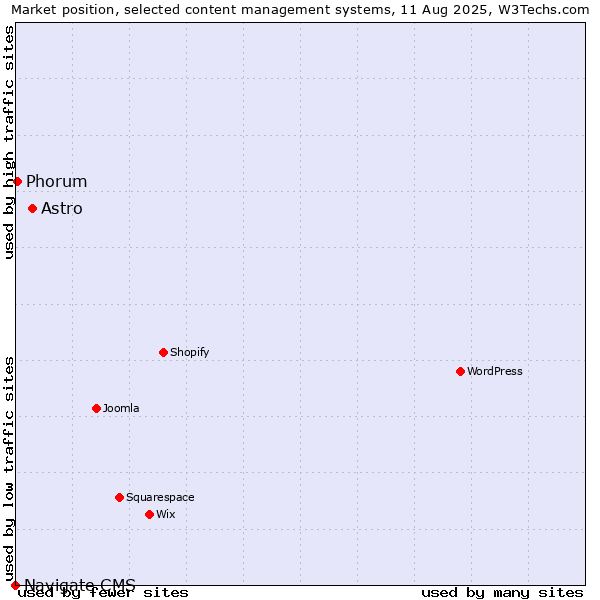 Market position of Astro vs. Phorum vs. Navigate CMS