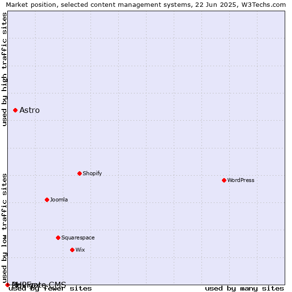 Market position of Astro vs. PHPFox vs. Navigate CMS