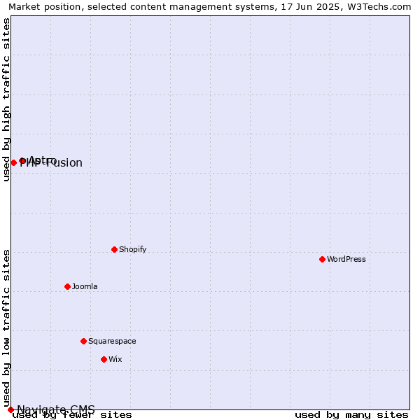 Market position of Astro vs. PHP-Fusion vs. Navigate CMS