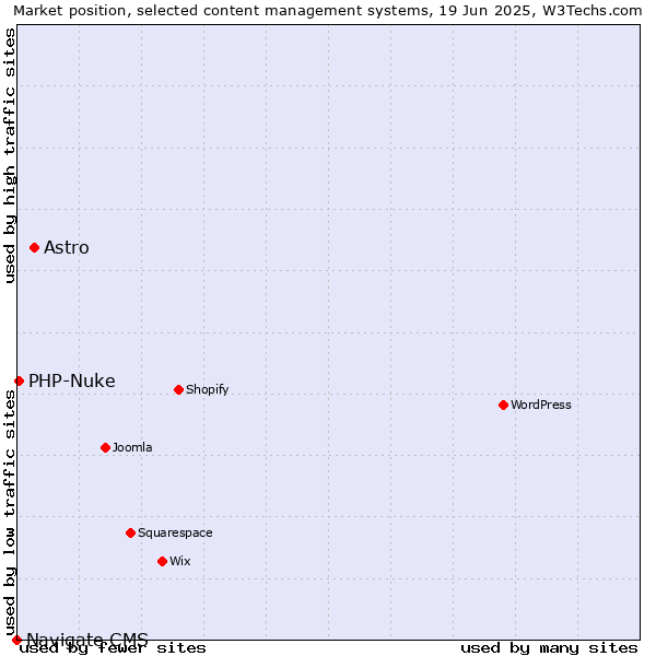 Market position of Astro vs. PHP-Nuke vs. Navigate CMS