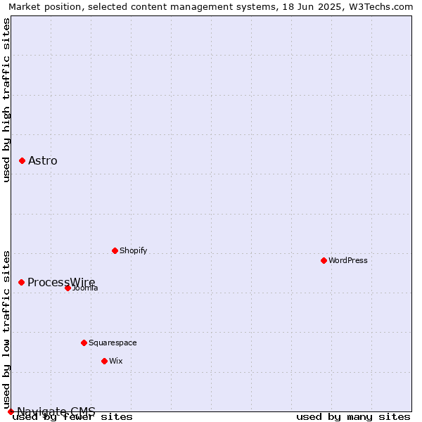 Market position of Astro vs. ProcessWire vs. Navigate CMS