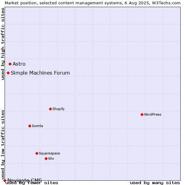 Market position of Astro vs. Simple Machines Forum vs. Navigate CMS