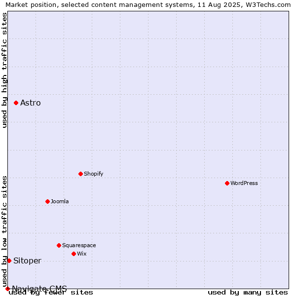 Market position of Astro vs. Sitoper vs. Navigate CMS