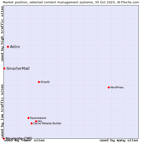 Market position of Astro vs. SmarterMail vs. Navigate CMS