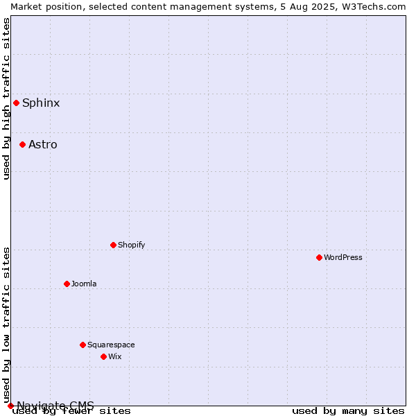 Market position of Astro vs. Sphinx vs. Navigate CMS