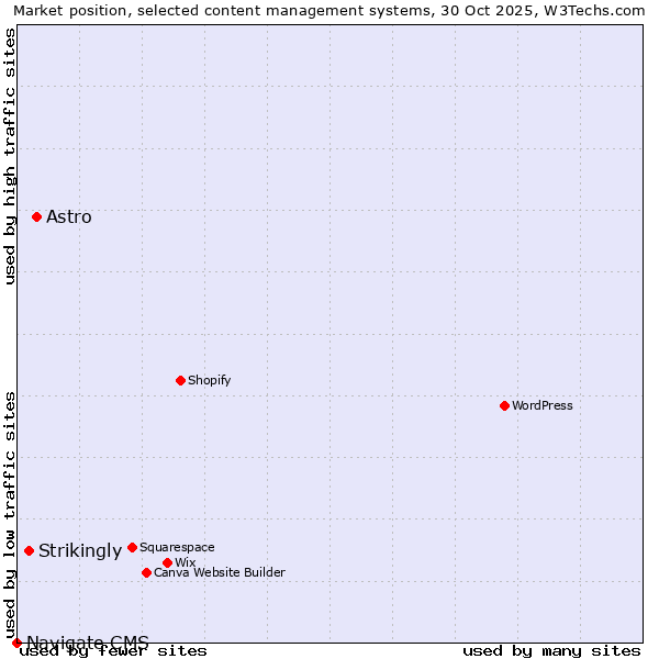 Market position of Astro vs. Strikingly vs. Navigate CMS