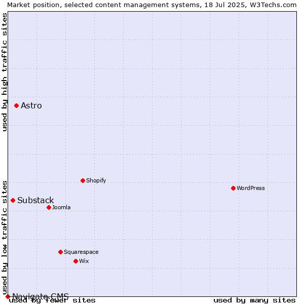 Market position of Astro vs. Substack vs. Navigate CMS