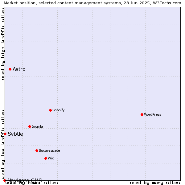 Market position of Astro vs. Svbtle vs. Navigate CMS