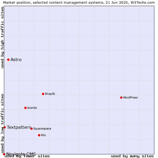 Market position of Astro vs. Textpattern vs. Navigate CMS