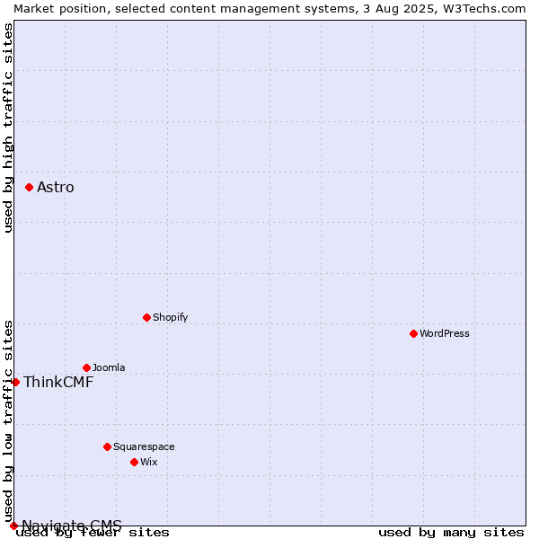 Market position of Astro vs. ThinkCMF vs. Navigate CMS