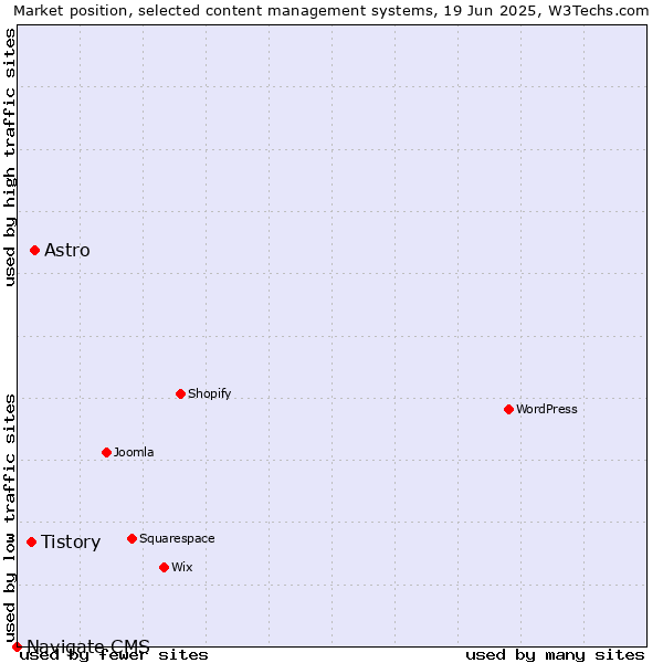 Market position of Astro vs. Tistory vs. Navigate CMS