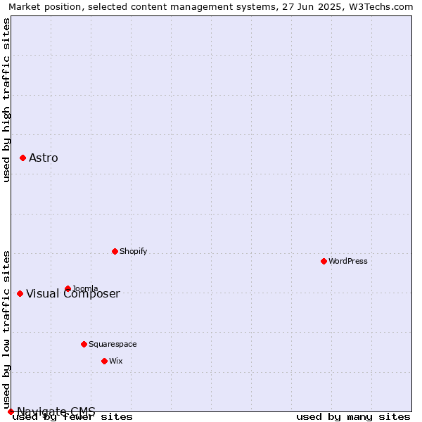 Market position of Astro vs. Visual Composer vs. Navigate CMS
