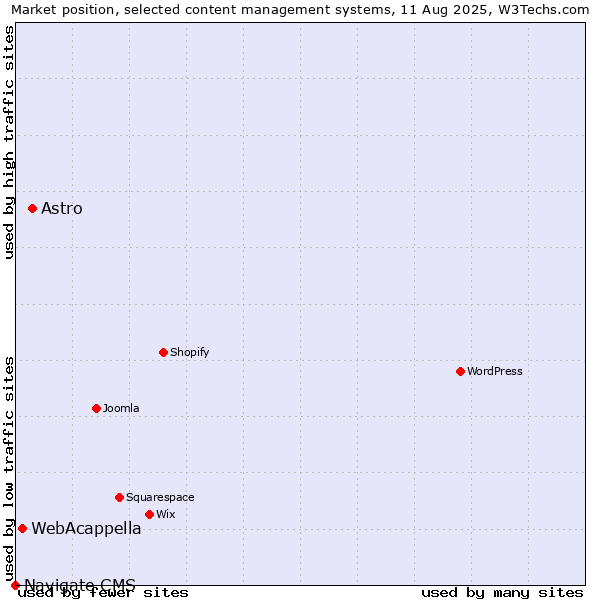 Market position of Astro vs. WebAcappella vs. Navigate CMS
