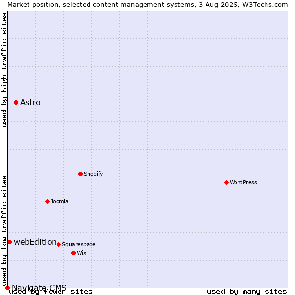 Market position of Astro vs. webEdition vs. Navigate CMS
