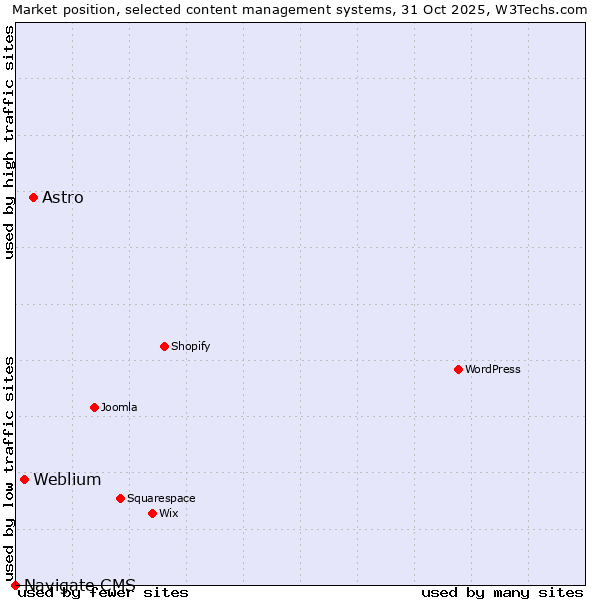 Market position of Astro vs. Weblium vs. Navigate CMS