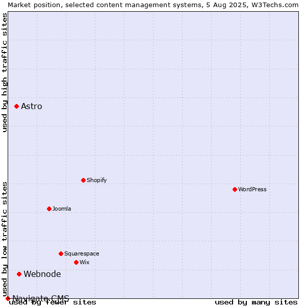 Market position of Webnode vs. Astro vs. Navigate CMS