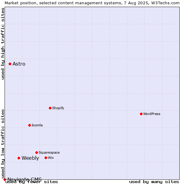 Market position of Weebly vs. Astro vs. Navigate CMS