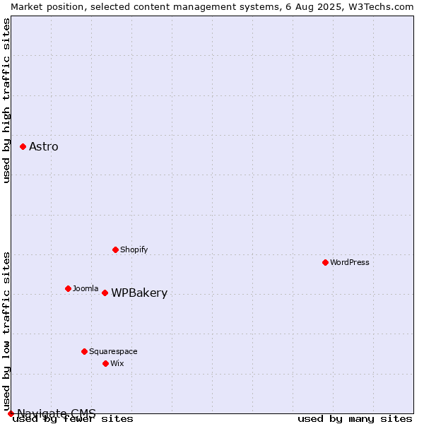 Market position of WPBakery vs. Astro vs. Navigate CMS