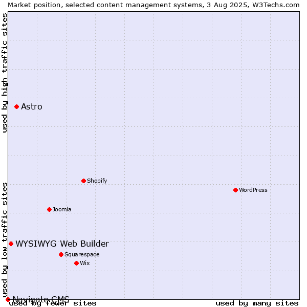 Market position of Astro vs. WYSIWYG Web Builder vs. Navigate CMS