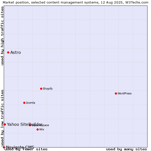 Market position of Astro vs. Yahoo SiteBuilder vs. Navigate CMS
