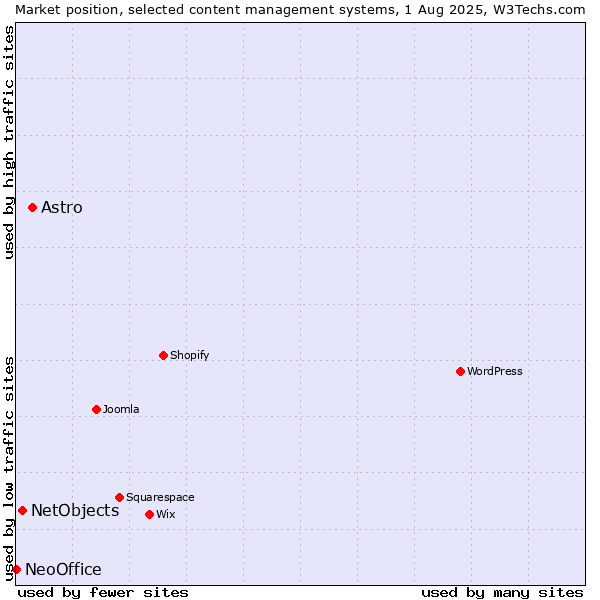 Market position of Astro vs. NetObjects vs. NeoOffice
