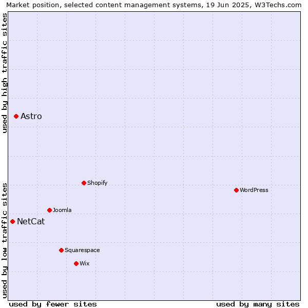 Market position of Astro vs. NetCat