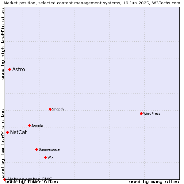 Market position of Astro vs. NetCat vs. Netgenerator CMS