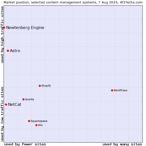 Market position of Astro vs. NetCat vs. Newtenberg Engine