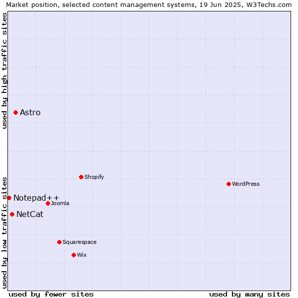 Market position of Astro vs. NetCat vs. Notepad++