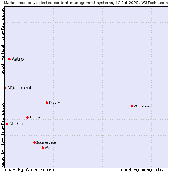 Market position of Astro vs. NetCat vs. NQcontent