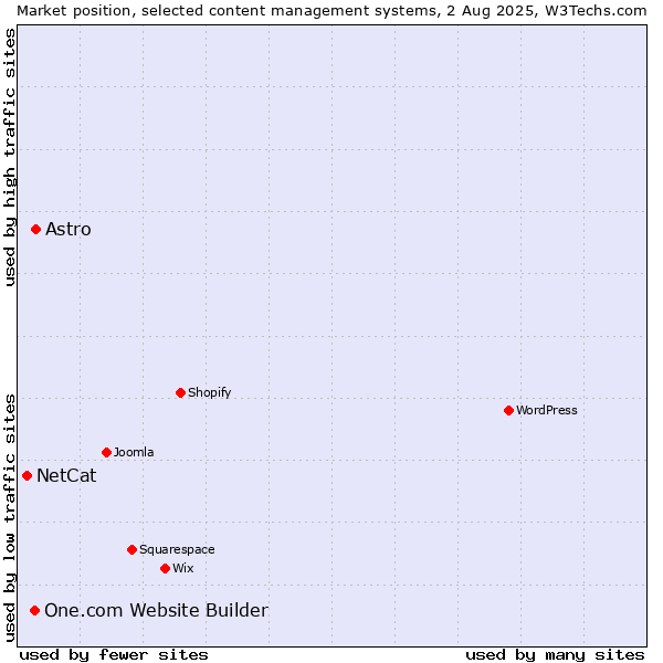 Market position of Astro vs. One.com Website Builder vs. NetCat
