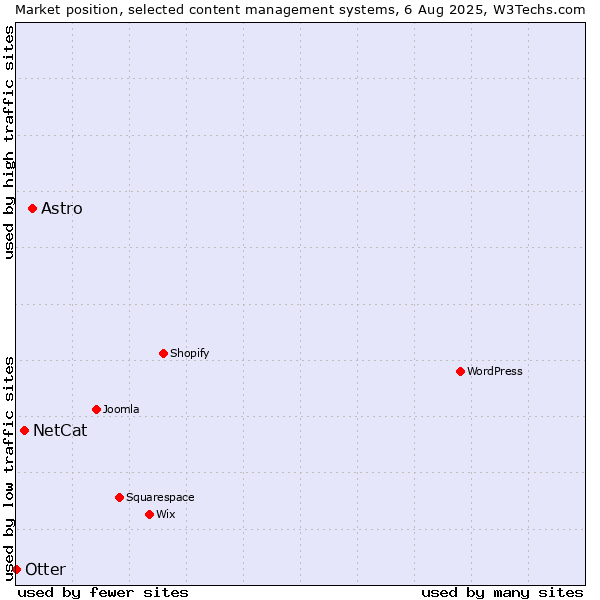 Market position of Astro vs. NetCat vs. Otter