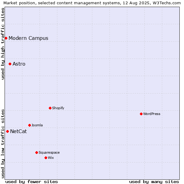 Market position of Astro vs. NetCat vs. Modern Campus