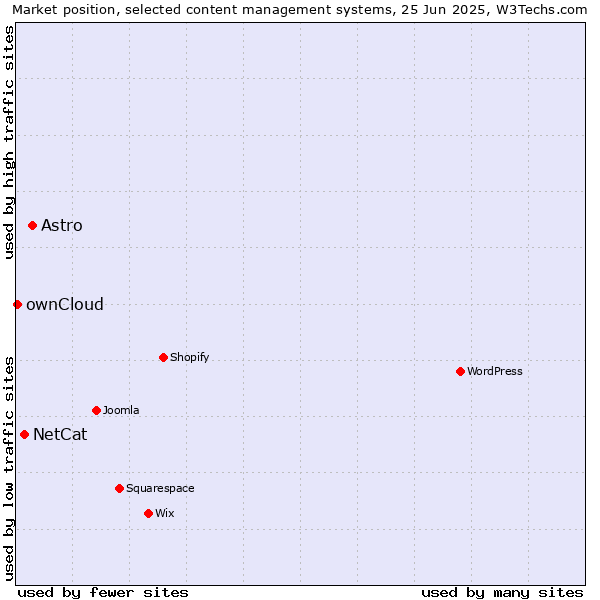 Market position of Astro vs. NetCat vs. ownCloud