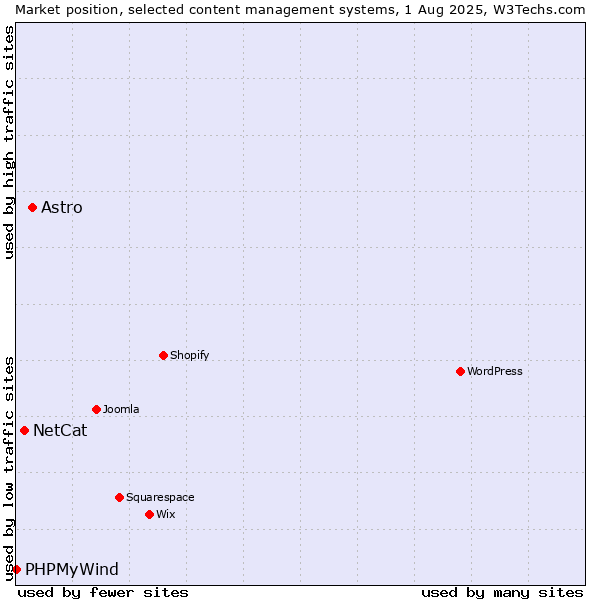 Market position of Astro vs. NetCat vs. PHPMyWind