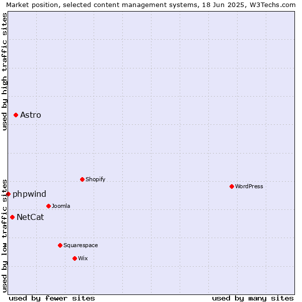 Market position of Astro vs. NetCat vs. phpwind