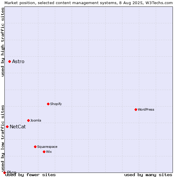 Market position of Astro vs. NetCat vs. Pico