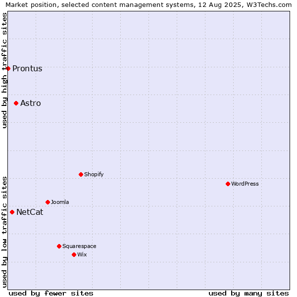 Market position of Astro vs. NetCat vs. Prontus