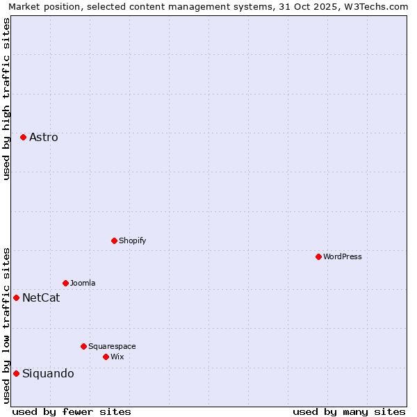 Market position of Astro vs. NetCat vs. Siquando