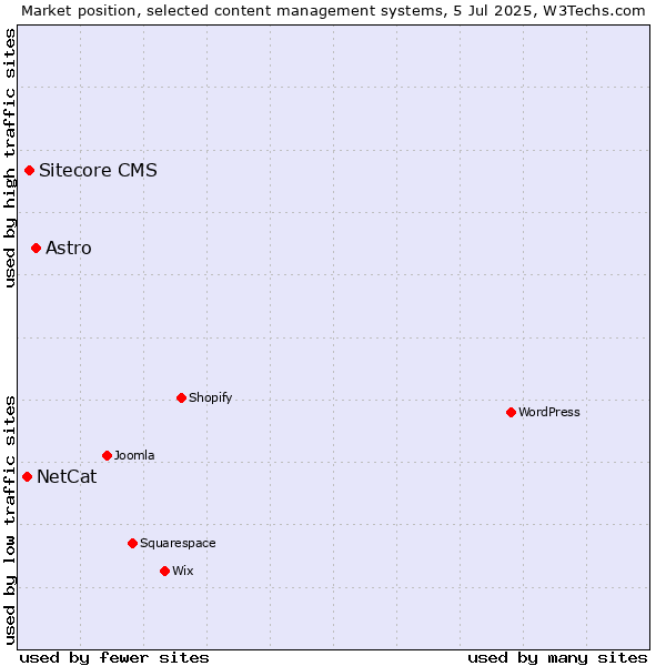 Market position of Astro vs. Sitecore CMS vs. NetCat