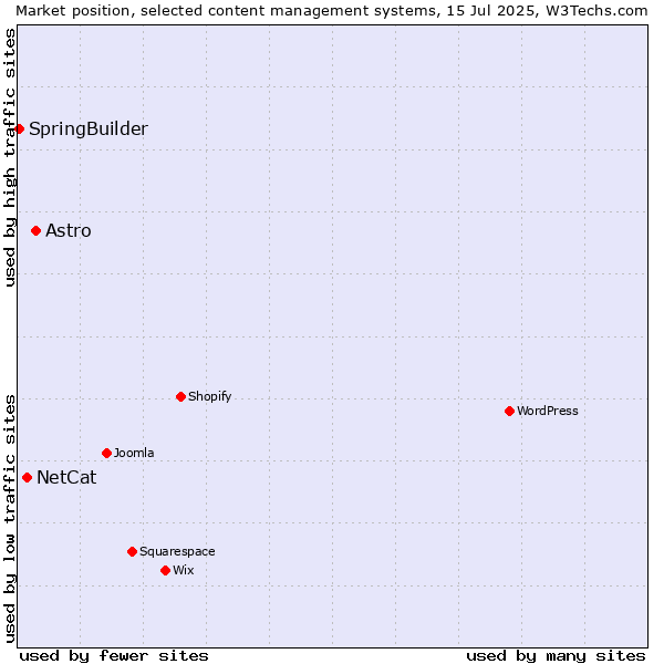 Market position of Astro vs. NetCat vs. SpringBuilder