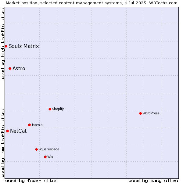 Market position of Astro vs. NetCat vs. Squiz Matrix