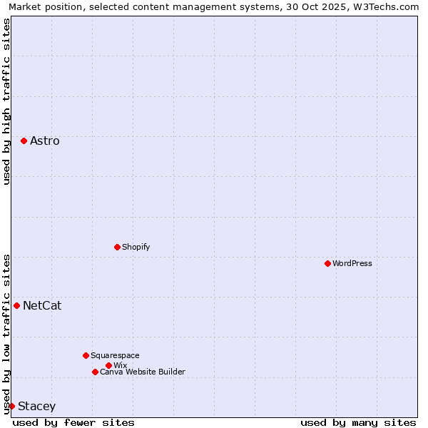Market position of Astro vs. NetCat vs. Stacey