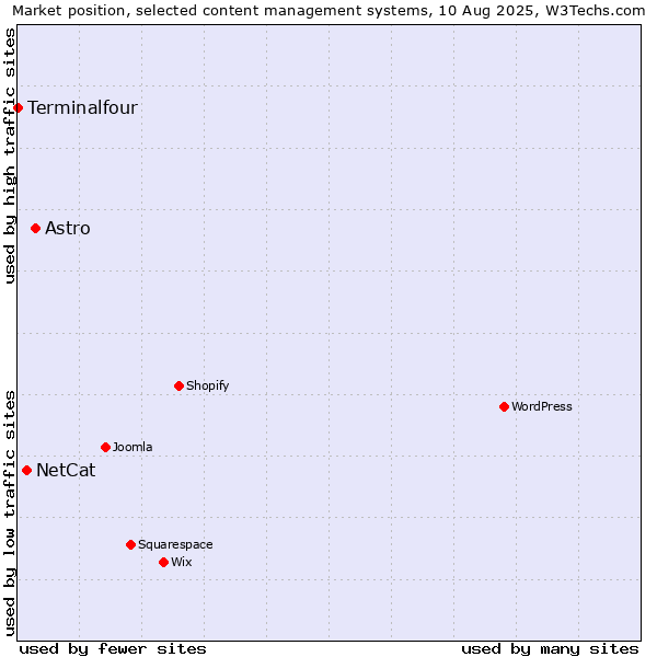 Market position of Astro vs. NetCat vs. Terminalfour