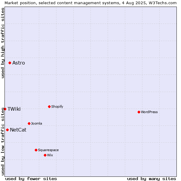 Market position of Astro vs. NetCat vs. TWiki
