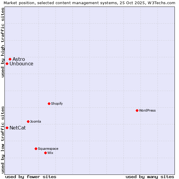 Market position of Astro vs. NetCat vs. Unbounce