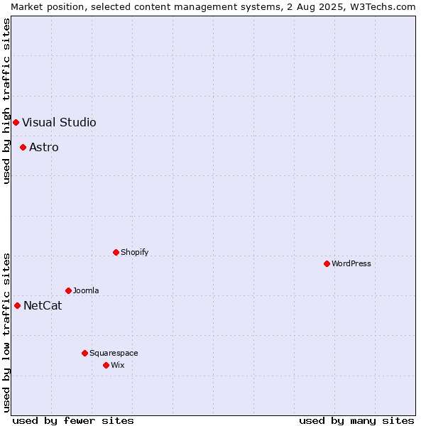 Market position of Astro vs. NetCat vs. Visual Studio