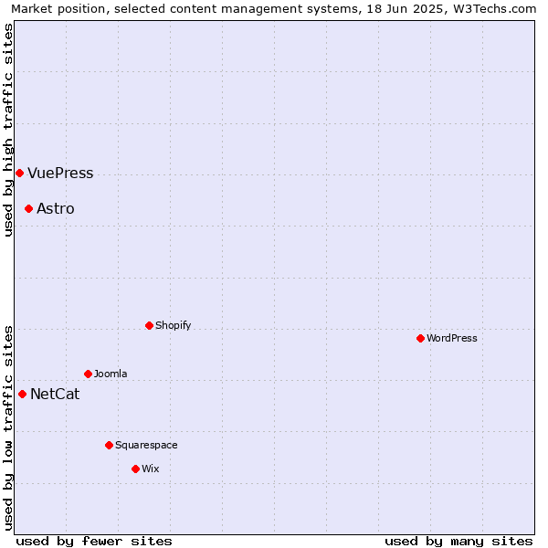 Market position of Astro vs. NetCat vs. VuePress